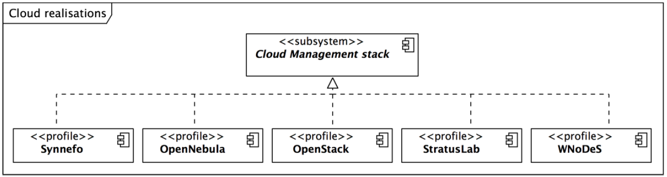 Fedcloud-tf-Technology-CloudManagementStackComponent.png