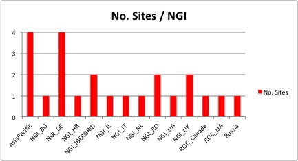 No. Sites per NGI - using UMD2 APEL clients.jpg