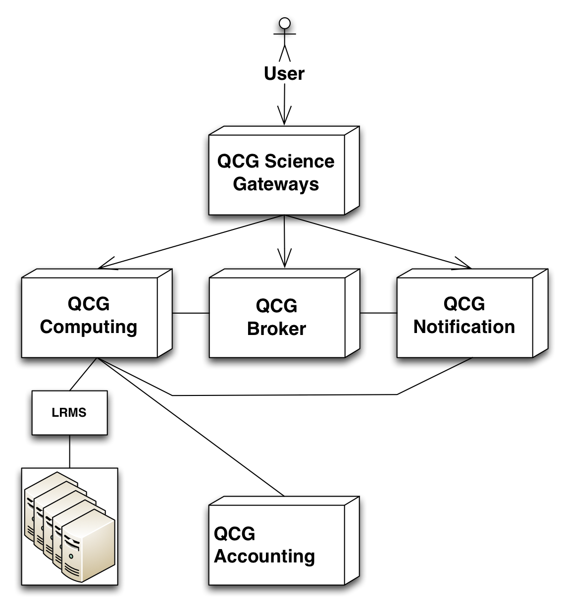 QCG Platform diagram