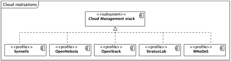 File:Fedcloud-tf-Technology-CloudManagementStackComponent.png