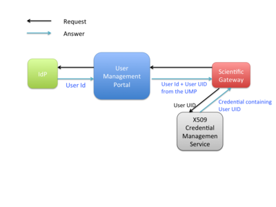 User Management Portal workflow