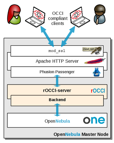 rOCCI-server in a typical setup with OpenNebula