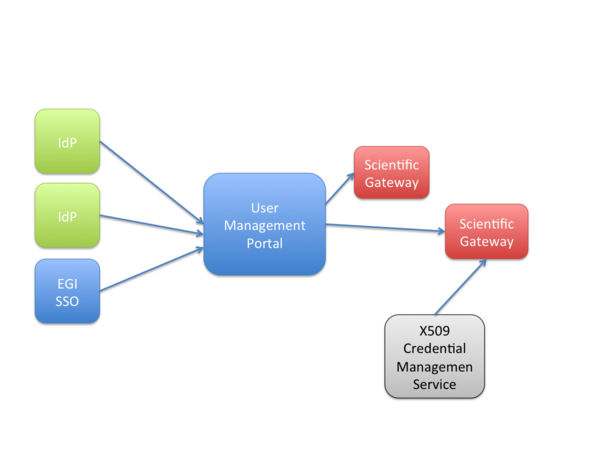 User Management Portal Architecture